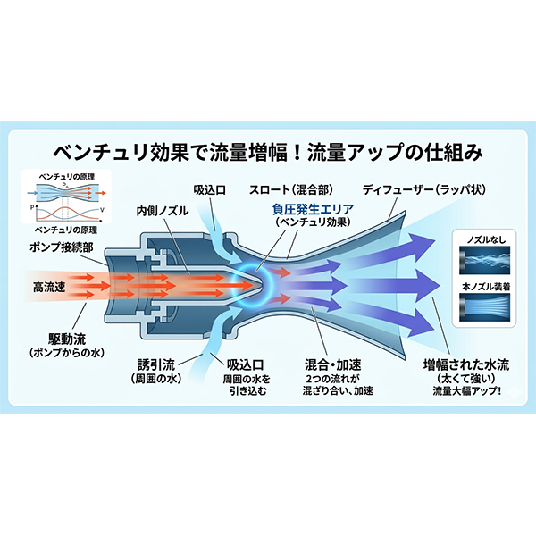 画像3: オリジナル3D　リーファー用　パワーウェーブノズル　（チルトノズル用）